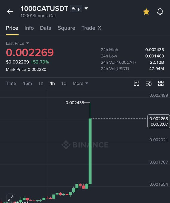 The image is a Binance price chart for the **1000CATUSDT Perp** (1000*Simons Cat) trading pair, showing a sharp vertical green candle surging to a **24h High of 0.002435** from a low of **0.001483**, reflecting the **+52.79%** rally referenced in the post about #1000cat's rapid gains.