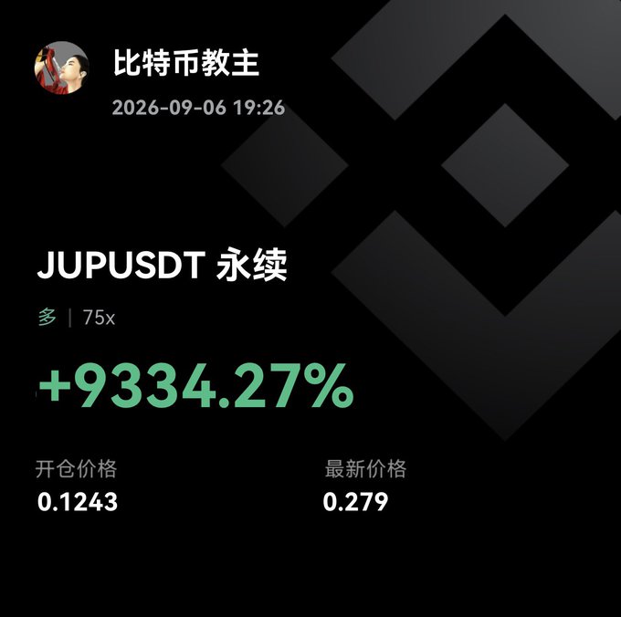 A cryptocurrency tracking screenshot showing JUPUSDT perpetual at +9334.27% gain, from open price 0.1243 to latest price 0.279, posted by user 比特币教主 on 2026-09-06.