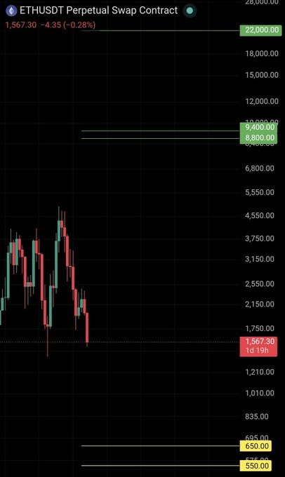 The image shows an ETHUSDT Perpetual Swap Contract chart with ETH currently trading at $1,567.30, down 4.35% (-0.28%), displaying historical price action with key resistance levels marked at $22,000, $9,400, and $8,800, alongside highlighted downside support targets at $695, $650, and $550 that align with the poster's call for watching these generational buying opportunities.
