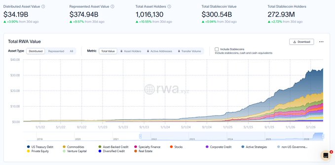 This image displays an RWA.xyz dashboard showing explosive growth in Real World Assets onchain, with Distributed Asset Value reaching $34.19B (+3.90% from 30 days ago) and Total Stablecoin Value at $300.54B (+0.04%). The stacked area chart from 2022 through 2026 visually confirms the post's narrative, illustrating the dramatic acceleration of tokenized assets—including US Treasury Debt, Private Equity, and Commodities—rising from near-zero to over $40B as RWAs evolved from a quiet experiment into a dominant onchain application.