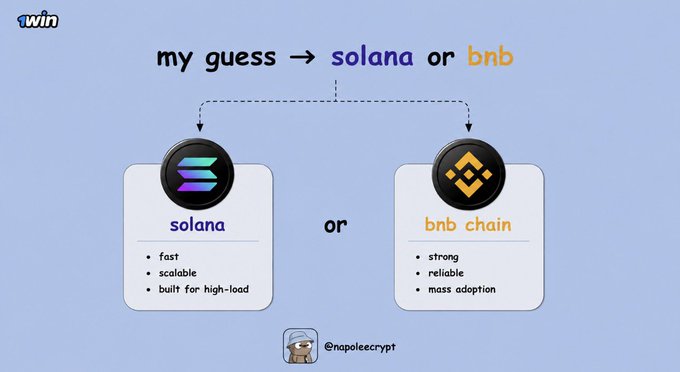 A 1win crypto graphic by @napoleecrypt guessing between Solana ('fast, scalable, built for high-load') or BNB Chain ('strong, reliable, mass adoption').