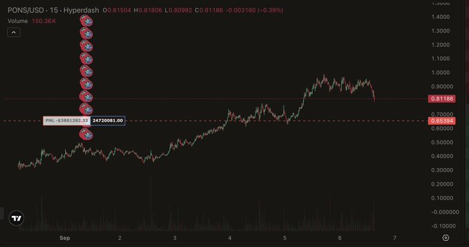 The PONS/USD Hyperdash chart shows PONs at $0.81166, down 0.39% from $0.81504, with the highlighted PnL at approximately $639,1283. The post suggests the Loracle position needs another $160 million decline in PONS market cap to break even, framing the current pullback as a final hurdle.