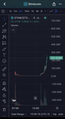 A mobile trading chart for $STINK/STO displayed on the Stonkon app shows a strong bullish breakout, with the price climbing sharply from around the -200.00K level up to 750.00K, visually reinforcing the post's claim that $STINK is "so much higher."