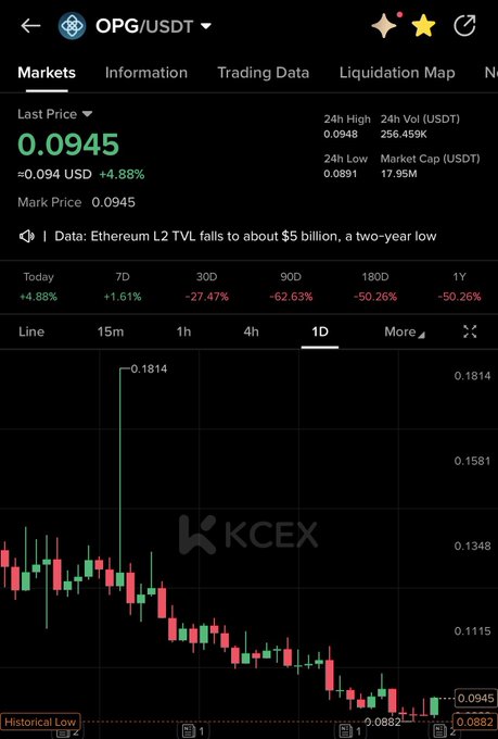 A trading chart for OPG/USDT shows the token at a last price of $0.0945, up 4.88% today, but down over 50% across 30D, 90D, 180D, and 1Y timeframes, with a historical low near $0.0882. The post's call to "send it double" appears highly aspirational given the steep downtrend visible on the daily candlestick chart.