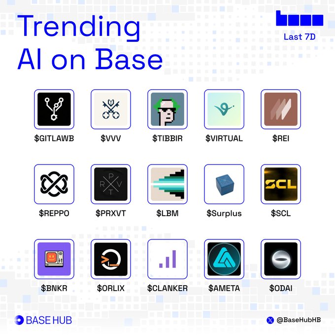 A "Trending AI on Base" graphic from Base Hub displays a 5x3 grid of 15 trending AI-related token tickers over the last 7 days, including $GITLAWB, $VVV, $TIBBIR, $VIRTUAL, $REI, $REPPO, $PRXVT, $LBM, $Surplus, $SCL, $BNKR, $ORLIX, $CLANKER, $AMETA, and $ODAI, prompting viewers to identify which leading AI tokens deserve a spot on their watchlist.