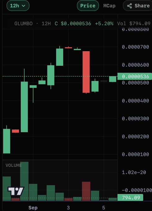 A 12-hour candlestick price chart for GLUMBO showing a current price of $0.0000536 (+5.20%) with volume bars below.