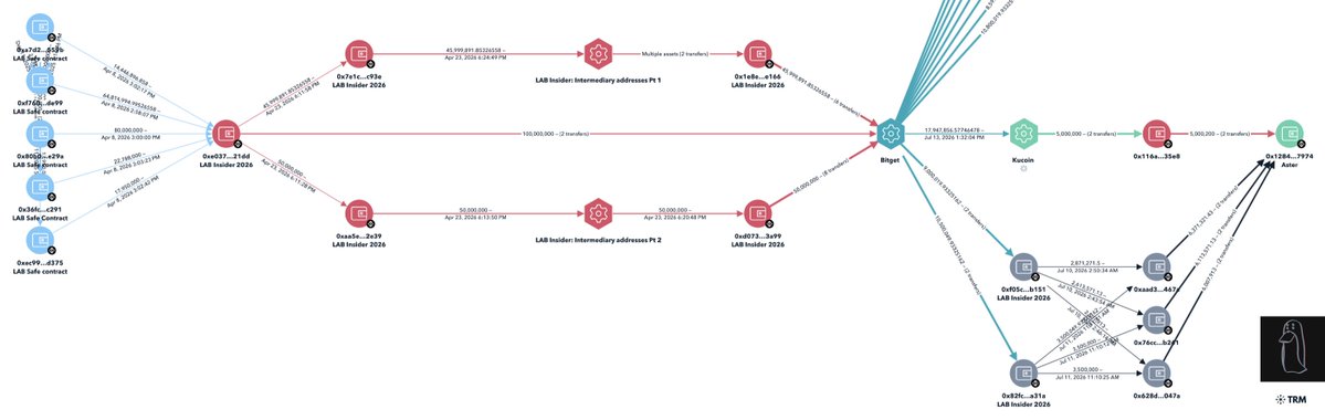 A blockchain transaction graph on TRM Labs traces large cryptocurrency transfers from multiple wallets (labeled "LAB Safe" addresses) through intermediary addresses 0xe637 and 0x0873, ultimately funneling 100,000,000 and smaller amounts to "Bitgo" and "Kucoin" exchanges, illustrating the suspicious fund movements that preceded the apparent collapse of the $LAB token.