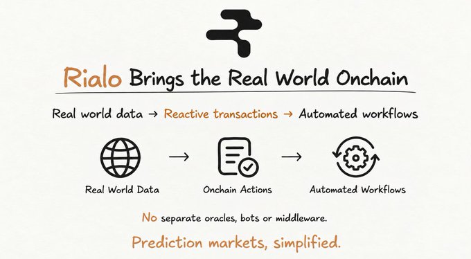 The image is a diagram illustrating how Rialo brings the real world onchain through a three-step process: Real World Data → Reactive Transactions → Automated Workflows, visualized with icons of a globe, a checklist, and a gear. The tagline emphasizes "No separate oracles, bots or middleware. Prediction markets, simplified."

This directly supports the post by visually breaking down the streamlined architecture Rialo offers—showing how real-world data flows into onchain actions and automated workflows in a single unified system, eliminating the fragmented tooling that typically complicates prediction markets.