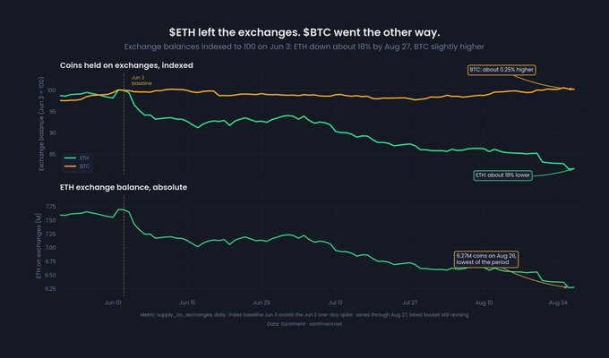 The image features two stacked line charts titled "$ETH left the exchanges, $BTC went the other way," with the top chart showing indexed exchange balances and the bottom chart displaying ETH exchange balance in absolute terms. The top chart compares ETH (green line, down ~18%) and BTC (orange line, up ~0.92%) exchange holdings from June 3 to August 27, while the bottom chart shows ETH exchange holdings declining from ~7.69M to 6.27M coins by August 26, visually confirming the post's data about Ethereum's 1.4M coin reduction and continued downward trend despite recent price recovery.