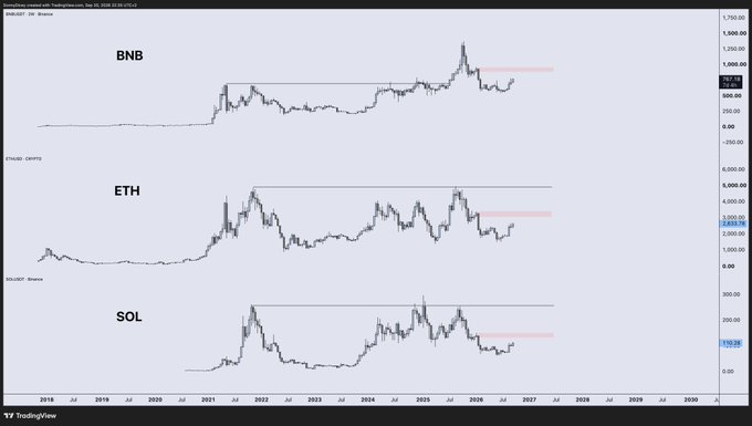 A TradingView chart displays long-term price action for BNB (~$957), ETH (~$2,863), and SOL (~$158) from 2018 through 2027, with each asset marked by a red horizontal band highlighting current price levels near recent highs—visually reinforcing the post's observation that all three cryptocurrencies are approaching significant price ranges, with BNB's trajectory appearing notably steeper than the others.