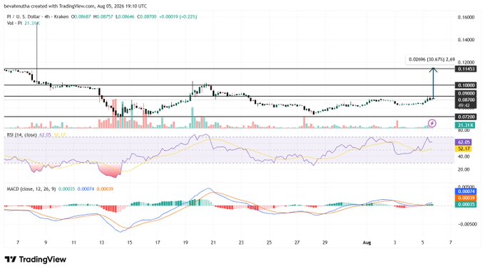 The image is a TradingView 4-hour candlestick chart for PI/US Dollar (Kraken), showing Pi Network's price action at $0.0887 with technical indicators (RSI at 62.05, MACD at -0.00015) and resistance levels marked at $0.09 and $0.114, visually supporting the post's claim of a potential breakout and 30% rally target ahead of the Mainnet upgrade.