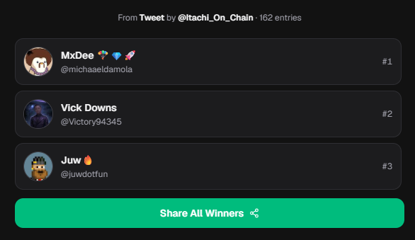 Tweet winners list from @Itachi_On_Chain (162 entries), showing top 3: #1 MxDee (@michaeldamola), #2 Vick Downs (@Victory94345), #3 Juw (@juwdotfun), with a 'Share All Winners' button.