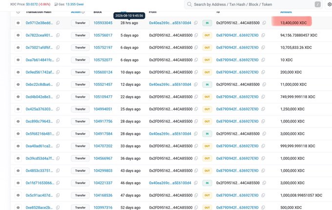 A screenshot of XDC blockchain transactions shows a top "INBOUND" transfer of 13,400,000 XDC (worth $0.0272) on August 10, 2025, followed by numerous outbound transfers ranging from 10 to 749,999 XDC over the past two months, illustrating the call for refunds referenced in the post.