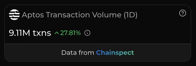 A metric card titled "Aptos Transaction Volume (1D)" shows 9.11M txns with a 27.81% increase, sourced from Chainspect. This visual supports the post's claim of Aptos's significant daily activity surge, highlighting the network's highest single-day throughput of over 9 million transactions.
