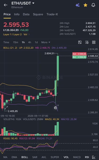 A Binance chart of ETH/USDT shows Ethereum trading at $2,595.53 with a 6.80% gain, featuring a sharp bullish candle breakout above the Bollinger Band upper limit at $2,532.20, with RSI at 90.45 indicating overbought conditions—visually confirming the post's jab at those still waiting for $1K.