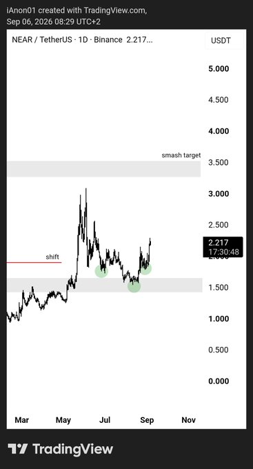 A TradingView daily chart of NEAR/TetherUS on Binance shows the price at $2.217 on September 6, 2026, with the chart highlighting a lower "shift" support zone around $1.50 and an upper "smash target" near $3.50, illustrating NEAR's slow upward trajectory as it attempts to break higher after a volatile mid-year spike.