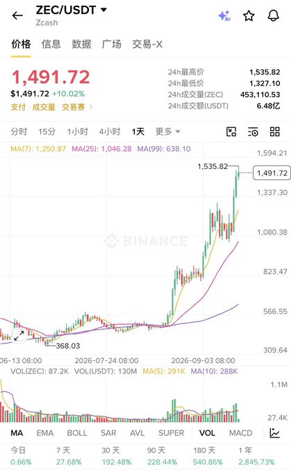 A Binance cryptocurrency trading chart for ZEC/USDT (Zcash) showing a price of 1,491.72 (+10.02%), with a 24h high of 1,535.82, displaying candlestick patterns, moving averages, and significant gains across 7 days (27.68%) and 1 year (2,845.73%).