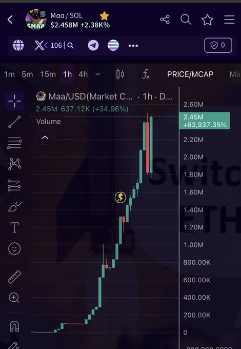 The focus of the image is a stock market chart, which shows Bitcoin (BTC) trading in action on Mtg Market. The chart displays the price trends of Bitcoin over time. The caption at the top reads "We cooking the OG Ether coin on #SOL Ayeaye $Maa BhiVuHns5sR4JE9tYXagBLEeSZ9sEVsJ5Qmpyterpump". This phrase is not directly related to the chart or the Bitcoin price trends but seems like a description of the situation occurring on Mtg Market.