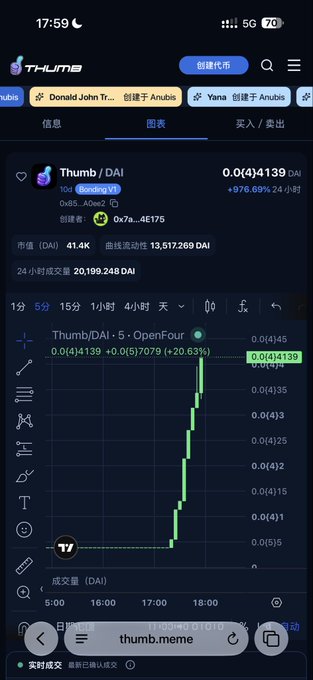 The image shows a Thumbs app chart displaying the "Thumb / DAI" token (Thumb@DAI) on the Anubis chain, with a dramatic price spike from approximately 0.04145 to 0.04139 DAI (+20.63%) and a +976.69% gain over 24 hours, aligning with the post's promotion of a new meme token on Anubis via thumb.meme.