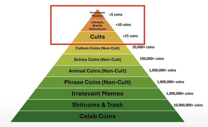 The image shows a pyramid ranking various meme coins by category and supply, with the top three tiers (Movements Missions <5 coins, Lifestyle Brands Subcultures <10 coins, and Cults <25 coins) circled in red as the preferred investments, while the bottom tiers list massively over-saturated categories like Phrase Coins and Celebrity Coins (1,000,000+ and 10,000,000+ coins respectively). The accompanying post argues this ranking is a debunked scam, noting that $TRUMP—a celebrity coin—was actually the biggest memecoin last cycle, contradicting the pyramid's implied valuation hierarchy.