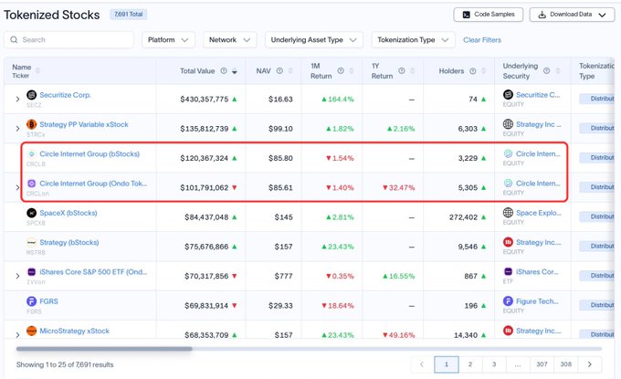 The image displays a "Tokenized Stocks" table from a financial data platform showing 7,691 total tokenized stocks, with a red box highlighting Circle Internet Group entries—Circle on bStocks (CRLS) with a Total Value of $120,367,324 and 3,229 holders, and Circle Internet Group on Ondo Tokenized (CRCL) at $101,791,062 with 5,305 holders—visually supporting the post's point about Circle having over $222M in tokenized exposure split across two different issuers representing the same underlying company.