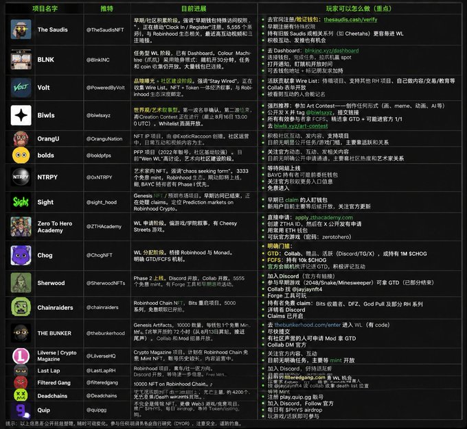 Chinese-language table listing Web3/NFT projects including The Saudis (@TheSaudisNFT), BLNK (@BlinkNC), Voit (@PoweredByVoit), Biwls (@biwlsxyz), OrangU (@OrangUNation), bolds (@boldsfps), NTRPY (@0xNTRPY), Sight (@sight_hood), Zero To Hero Academy (@ZTHAcademy), Chog (@ChogNFT), Sherwood (@SherwoodNFTs), Chainraiders (@chainraiders), THE BUNKER (@thebunkerhood), Liverse Crypto Magazine (@LiverseHQ), Last Lap (@LastLapXRP), Filtered Gang (@filteredgang), Deadchains (@Deadchains), and Quip (@xuppg).