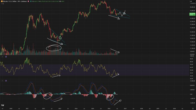 A weekly candlestick chart of BTC/USD on the U.S. Dollar pair, displaying price action from around 2020 through 2028 with technical indicators (RSI and MACD) below. The chart features hand-drawn annotations—circles, arrows, and a descending trendline—highlighting key historical buy signals and divergences that align with the post's message about patience paying off when multiple weekly-to-monthly indicators flash bullish at market bottoms.