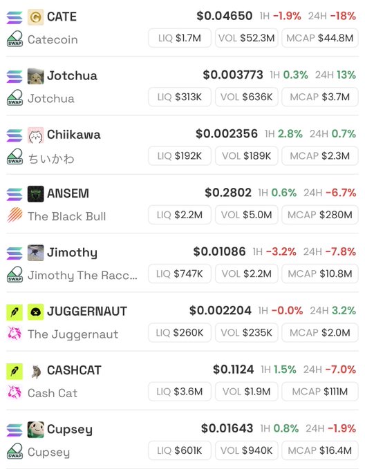 A list of cat-themed meme tokens with Solana/Sui swap icons, including CATE (Catecoin) at $0.04650, Jotchua at $0.003773, Chiikawa at $0.002356, and others like ANSEM, Jimothy, JUGGERNAUT, CASHCAT, and Cupsey, showing their LIQ, VOL, and MCAP figures.