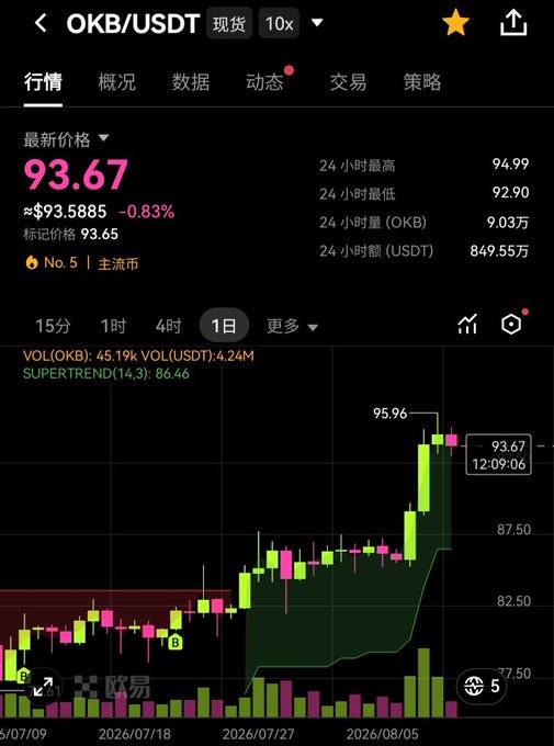 A cryptocurrency trading chart on OKX showing the OKB/USDT pair at $93.67, down 0.83%, with a 1-day candlestick chart, Supertrend indicator at 86.46, and 24h volume of 4.24M USDT.