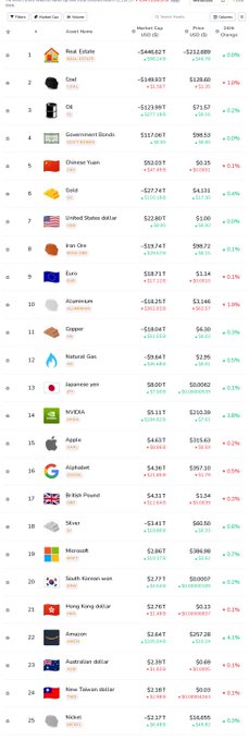 The user wants a concise caption describing the image.
The image is a table listing stocks or financial instruments, ranked by "Market Cap".
I need to identify key elements:
- Title/Context: "Top 25 by Market Cap" (implied by the ranking 1-25).
- Columns: Rank (1-25), Image/Icon, Name/Ticker, Market Cap (USD), Price (USD), Change (%).
- Specific entries visible: Real Estate (REET), Crude (CL), Oil (CL - wait, row 3 says CL again? No, row 2 is Crude, row 3 is CL... actually row 2 is Crude, row 3 looks like "CL" but the icon is different. Let's look closer. Row 2 is "Crude" with a black barrel icon. Row 3 is "CL" with a black circle icon. Wait, looking at row 3, it says "CL