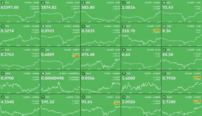 A green-themed cryptocurrency market dashboard showing price tickers and charts for various coins including BTC ($63,397.50), ETH ($1,874.82), BNB, XRP, SOL, TRX, DOGE, ADA, and others.