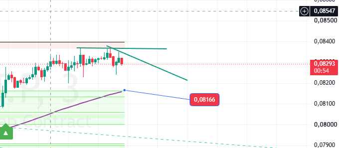 A financial candlestick chart showing price action around 0.08293, with a marked level of 0.08166 and a current price indicator at 0.08547 in the top right corner.