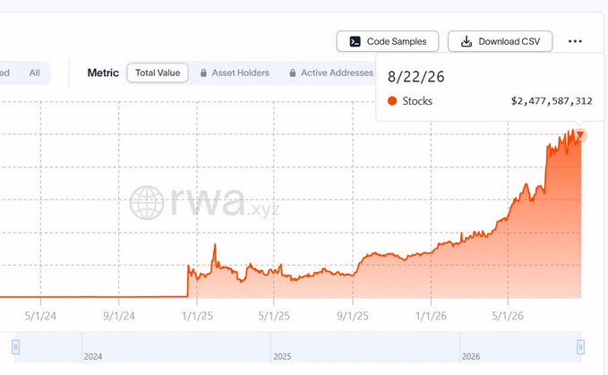 A financial chart from rwa.xyz showing the total value of 'Stocks' at $2,477,587,312 as of 8/22/26, with a significant upward trend visible from 2024 to 2026.