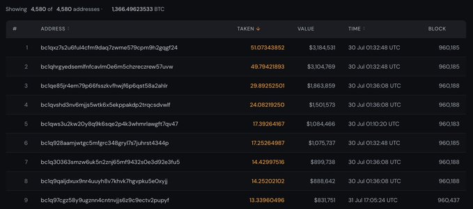 The image displays a list of cryptocurrency wallet addresses showing 4,580 addresses with a combined total of 1,366.49623533 BTC taken, with the largest drained address losing 51.07343852 BTC (valued at $3,184,531) on July 30th, 01:32:48 UTC, illustrating the significant scale of individual losses referenced in the post.