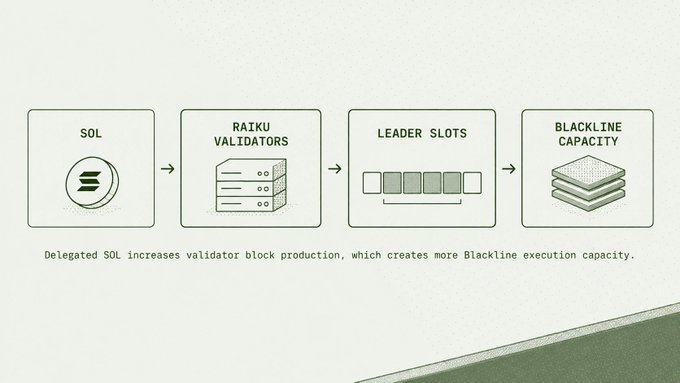 A diagram showing the flow: 'SOL' → 'RAIKU VALIDATORS' → 'LEADER SLOTS' → 'BLACKLINE CAPACITY', with the caption 'Delegated SOL increases validator block production, which creates more Blackline execution capacity.'