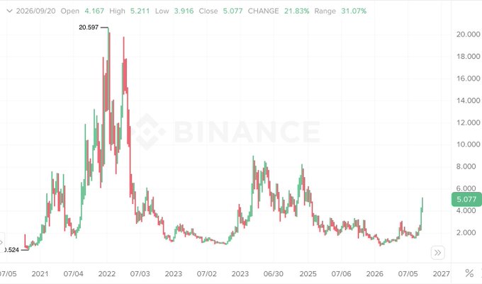 A Binance candlestick chart showing significant volatility with a historical high of 20.597 and recent date of 2026/09/20 showing an open of 4.167, high of 5.211, low of 3.916, and close of 5.077 (21.83% change).
