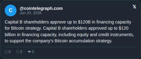 The image focuses on a Twitter screen, which contains the text "Capital B sharesholders just approved up to $120 Billion in financing capacity for Bitcoin strategy. Capital B shareholders approved up to $120 billion in capital to finance Bitcoin strategy.  All pointed at one asset The institutions aren' asking if Bitcoin is real anymore They're asking how much they can stack". This Twitter post seems to be discussing the allocation of funds towards a cryptocurrency project, with particular attention given to Bitcoin.