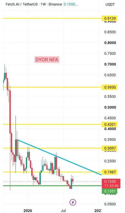 A weekly Binance chart for Fetch.AI/USDT (FET) showing the price at 0.1550 USDT, currently testing a key support zone around 0.1351–0.1550 while pressing against a descending trendline that caps further upside. Yellow horizontal resistance levels are marked at 0.1987, 0.3097, 0.4201, 0.5930, and 0.9129, visually illustrating the post's point that FET has defended its lower support but still faces the descending trendline as the critical barrier for confirming a trend reversal.