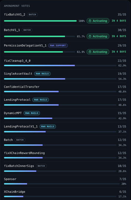 A screenshot of an 'AMENDMENT VOTES' dashboard showing various protocol voting results with progress bars, featuring 'fixBatchV1_2' at the top with 35/35 votes (100%).