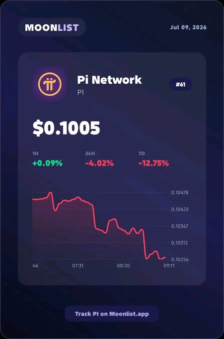 Moonlist app showing Pi Network (PI) ranked #61 at $0.1005, down -4.02% over 24H and -12.75% over 7D, with a downward-trending price chart dated Jul 09, 2026.
