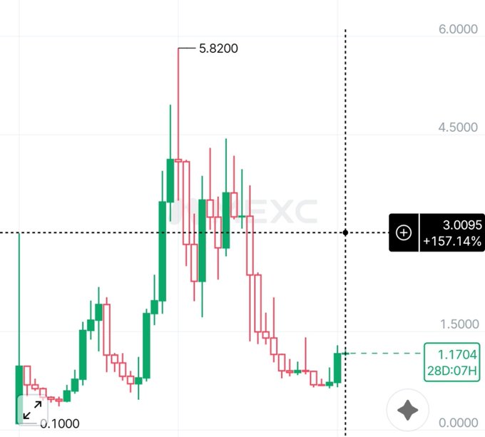A candlestick chart of $SUI showing a price range from 0.1000 to a peak of 5.8200, with the current price at 3.0095 (+157.14%) and a recent reversal point marked at 1.1704 (28D:07H), illustrating the "Phase 2" recovery from the 0.65 low mentioned in the post.