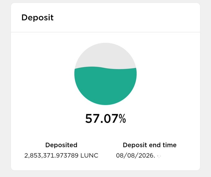 The image shows a deposit progress widget displaying 57.07% completion, with 2,853,371.973789 LUNC deposited and an end time of 08/08/2026. This relates to the post's urgency about voting yes on a LUNC-related proposal, as the deposit percentage indicates the funding threshold needed to keep the governance initiative active.