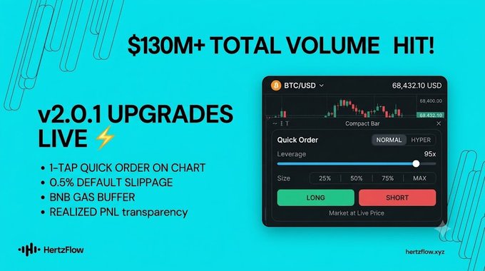 Promotional graphic for HertzFlow announcing "$130M+ TOTAL VOLUME HIT!" with v2.0.1 upgrades live, featuring features like "1-TAP QUICK ORDER ON CHART," "0.5% DEFAULT SLIPPAGE," "BNB GAS BUFFER," and "REALIZED PNL transparency," alongside a BTC/USD trading interface showing $68,432.10.