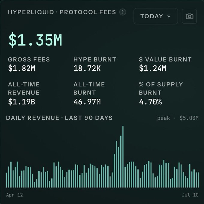 Hyperliquid protocol fees dashboard showing $1.35M for today, with $1.82M gross fees, 18.72K HYPE burn, $1.24M $ value burn, $1.19B all-time revenue, 46.97M all-time burnt, 4.70% of supply burnt, and a daily revenue chart for the last 90 days peaking at $5.03M.