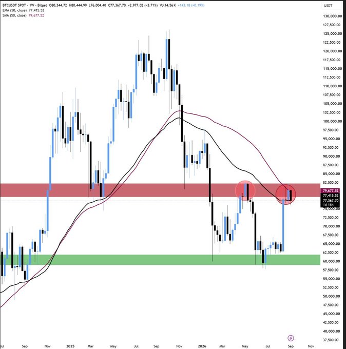 A weekly candlestick chart for BTCUSDT SPOT on Binance, showing price action ranging from approximately 40,000 to 130,000 USDT, with moving averages, resistance and support zones, and two recent peaks circled in red near the 80,000 level.