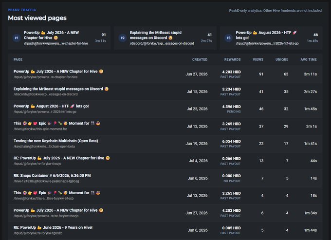 A screenshot of PeakD traffic analytics showing 'Most viewed pages' with entries like 'PowerUp July 2026 - A NEW Chapter for Hive' at 91 views and 'Explaining the MrBeast stupid messages on Discord' at 41 views, displaying rewards in HBD.