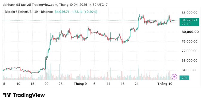 A TradingView.com candlestick chart of Bitcoin/TetherUS on Binance showing a price of 84,926.71, up 173.14 (+0.20%) as of October 4, 2026.