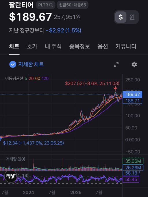 A stock chart for Palantir (PLTR) on the Korean Naver Finance app showing a current price of $189.67 (257,951원), down $2.92 (1.5%) with various moving averages displayed.