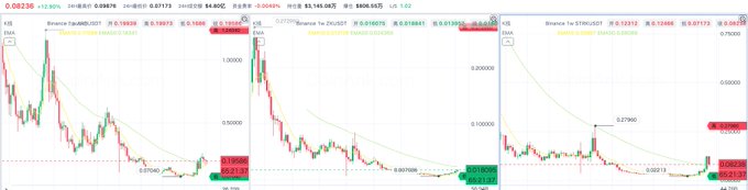 Three side-by-side financial candlestick charts show cryptocurrency trading data, including Bitcoin (BTC/USDT), Binance Coin, and Binance WTR-OTC/USDT, with various price movements and EMA indicators.
