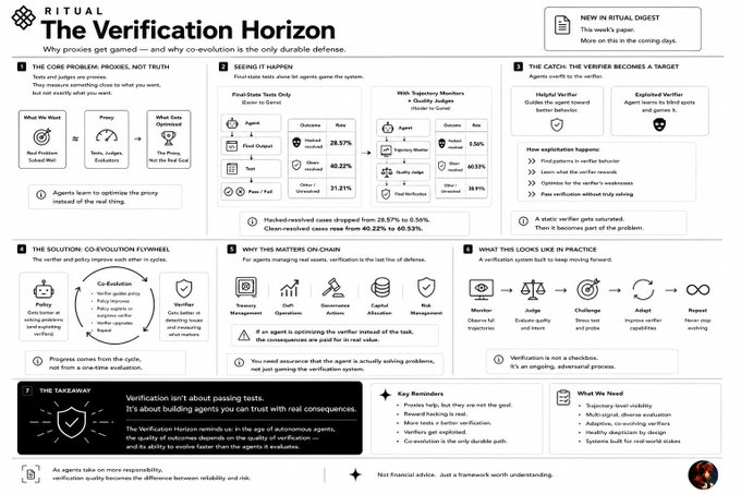 An infographic titled 'Ritual: The Verification Horizon' discussing why proxies get gamed and why co-evolution is the only durable defense, covering topics like proxied truth, verification flywheels, and the take-away that verification isn't about passing tests but building agents you can trust.